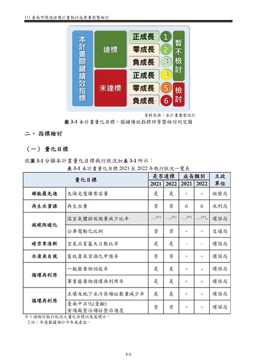111 年臺南市環境保護計畫第14頁內容
